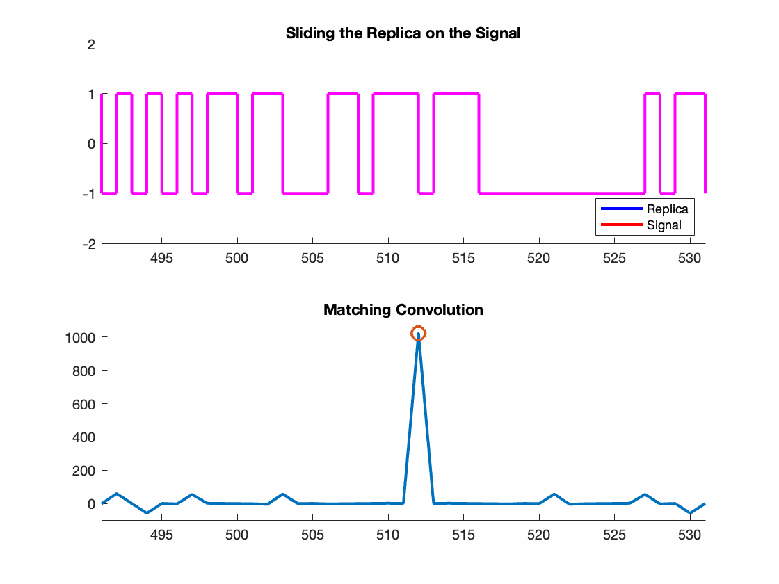 GIF of GNSS Correlation