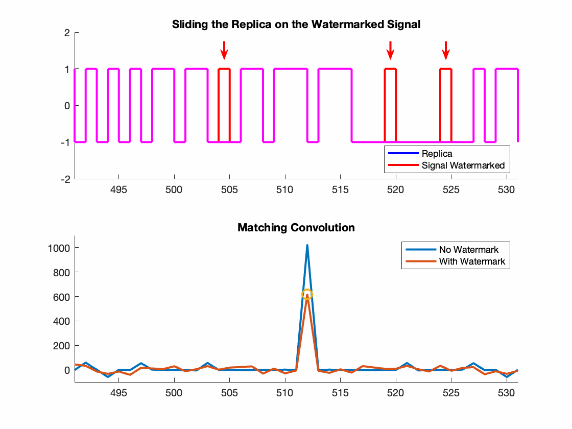 GIF of GNSS Correlation With Watermark